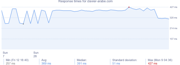 load time for clavier-arabe.com