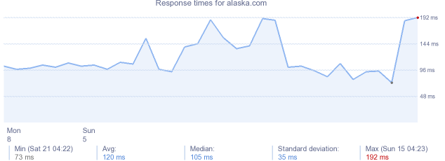 load time for alaska.com