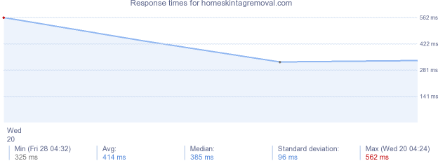 load time for homeskintagremoval.com