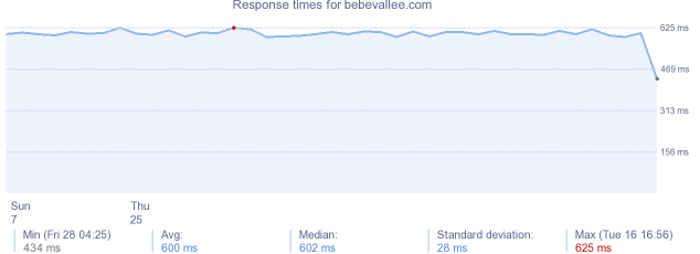 load time for bebevallee.com