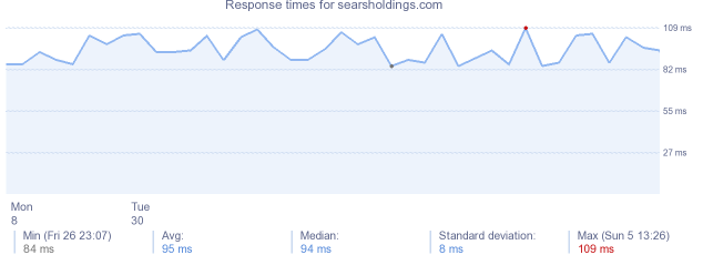 load time for searsholdings.com