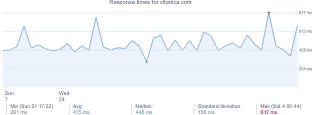 load time for vitonica.com