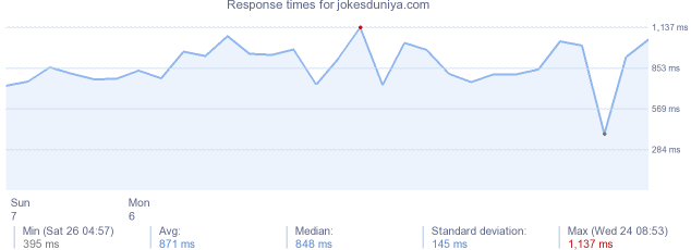 load time for jokesduniya.com