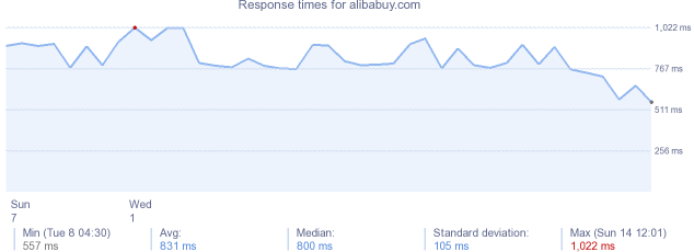 load time for alibabuy.com