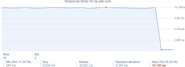 load time for sp-ask.com