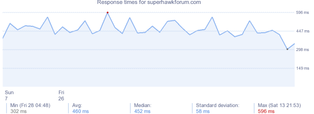 load time for superhawkforum.com