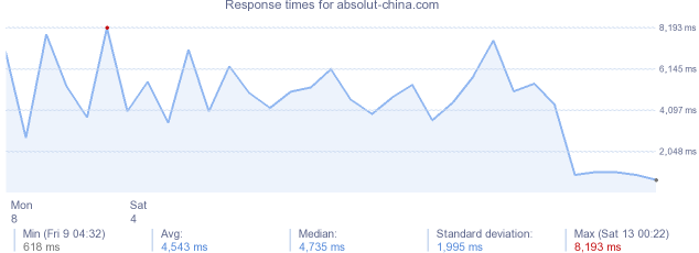 load time for absolut-china.com