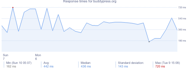 load time for buddypress.org