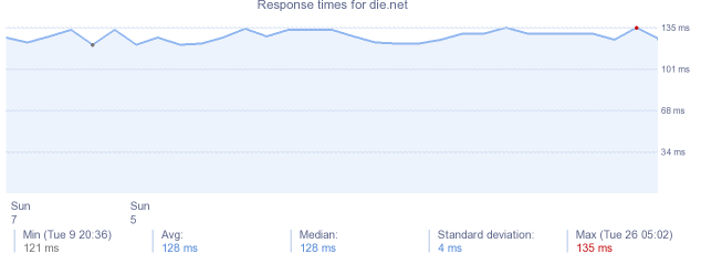 load time for die.net