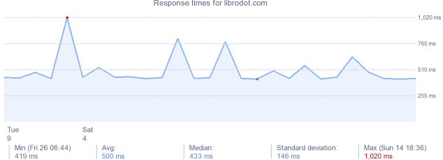 load time for librodot.com