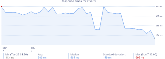load time for kfxa.tv