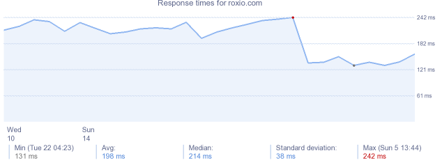 load time for roxio.com