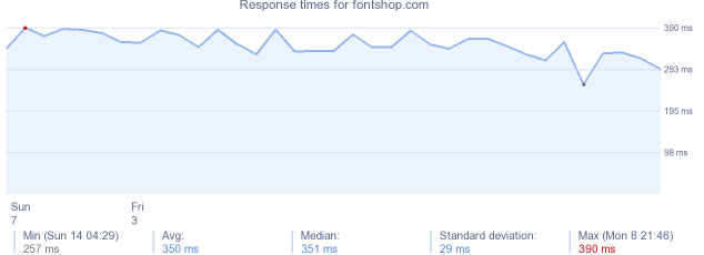 load time for fontshop.com