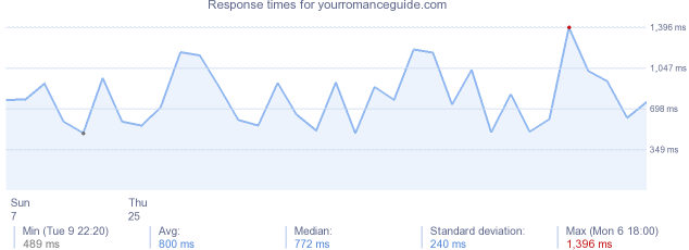 load time for yourromanceguide.com