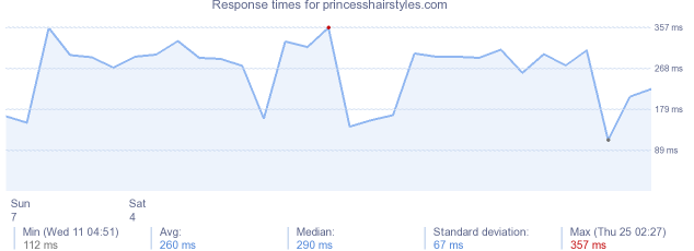 load time for princesshairstyles.com