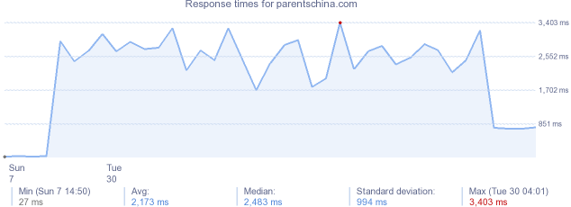 load time for parentschina.com