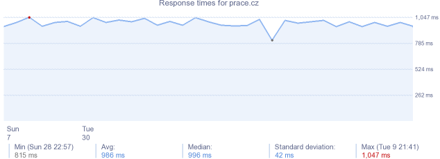load time for prace.cz