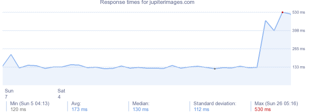 load time for jupiterimages.com