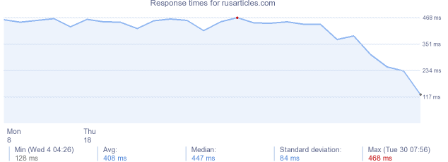 load time for rusarticles.com
