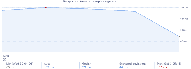 load time for maplestage.com