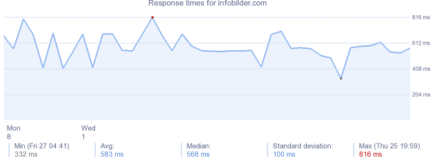 load time for infobilder.com