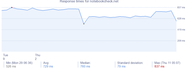 load time for notebookcheck.net