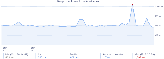 load time for allia-sk.com