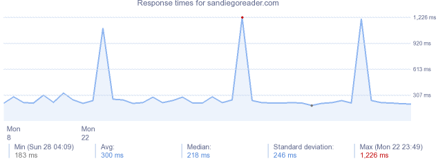 load time for sandiegoreader.com