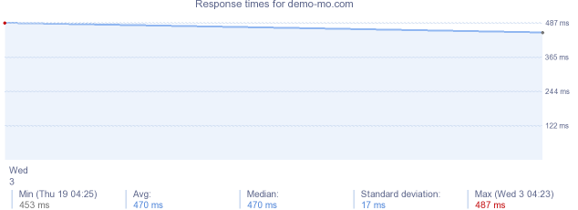 load time for demo-mo.com