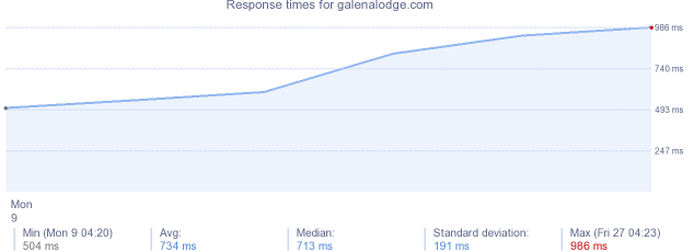 load time for galenalodge.com