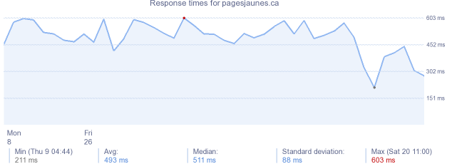 load time for pagesjaunes.ca