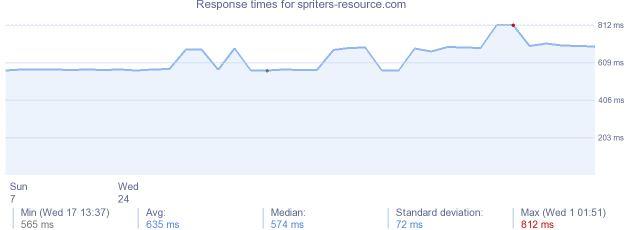 load time for spriters-resource.com