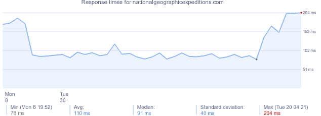 load time for nationalgeographicexpeditions.com