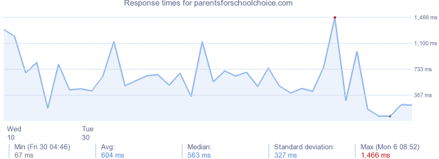 load time for parentsforschoolchoice.com