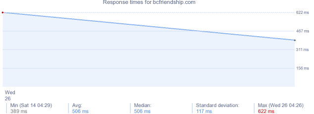 load time for bcfriendship.com