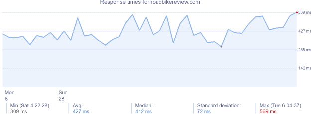 load time for roadbikereview.com