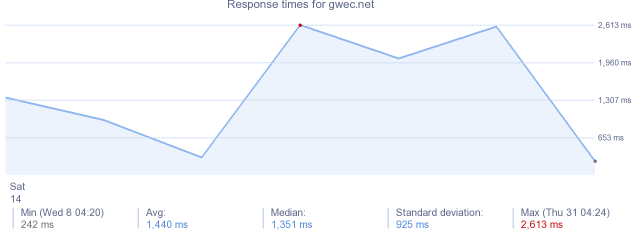 load time for gwec.net
