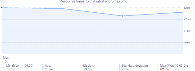 load time for mitsubishi-forums.com