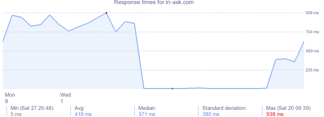load time for in-ask.com