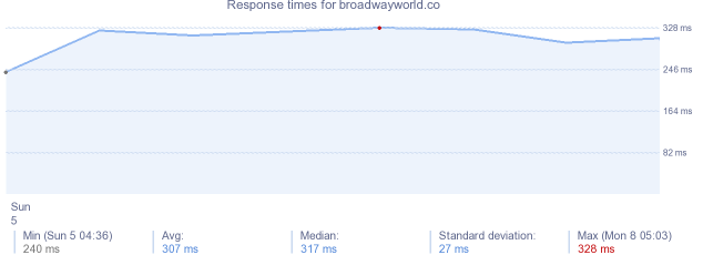 load time for broadwayworld.co