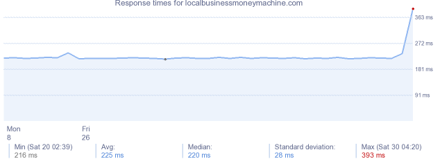 load time for localbusinessmoneymachine.com