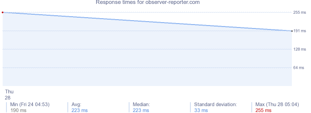 load time for observer-reporter.com