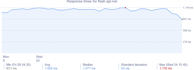 load time for flash-igri.net