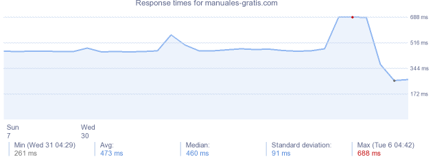 load time for manuales-gratis.com