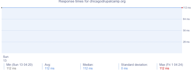 load time for chicagodrupalcamp.org