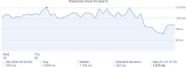 load time for spel.nl