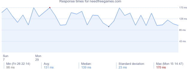 load time for needfreegames.com