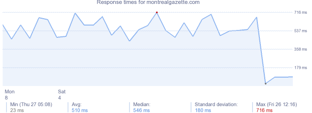 load time for montrealgazette.com