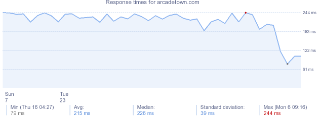 load time for arcadetown.com