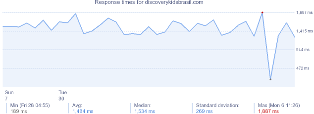 load time for discoverykidsbrasil.com